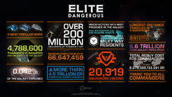 Elite Dangerous 5th Anniversary infographic