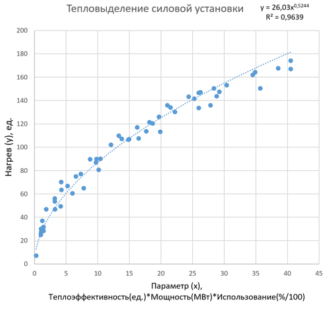 Тепловыделение силовой установки