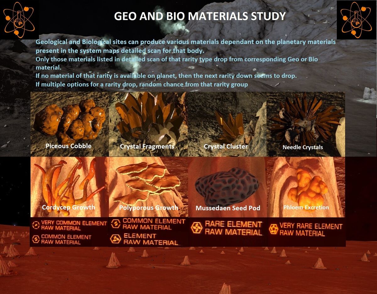 Raw Materials | Elite Dangerous Wiki | Fandom
