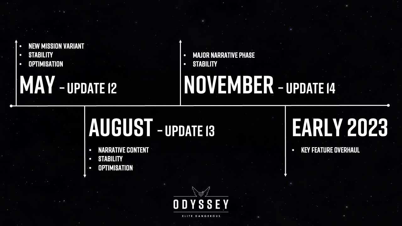 Elite Dangerous Previews Conflict Zones As Odyssey Alpha Phase Two