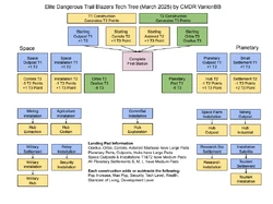 Colonization Beta 1 Tech Tree by CMDR VanionBB