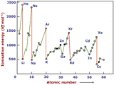 First Ionisation Energies for the first 18 elements