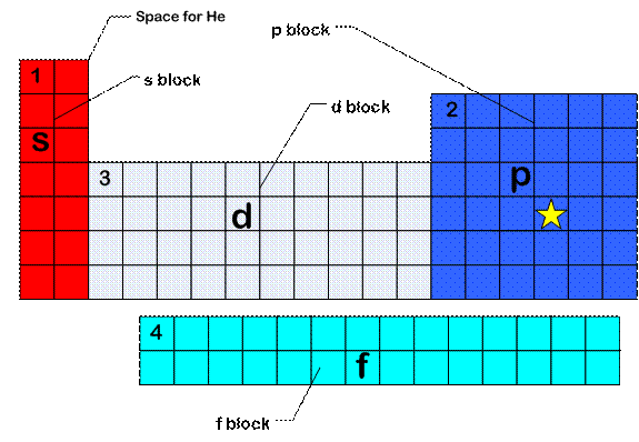 d block s block periodic table