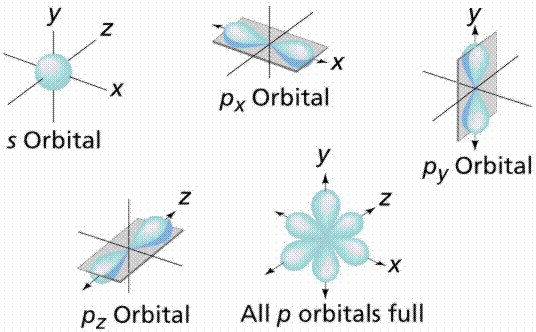 p orbitals