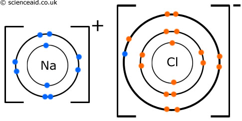 ionic bonding animation