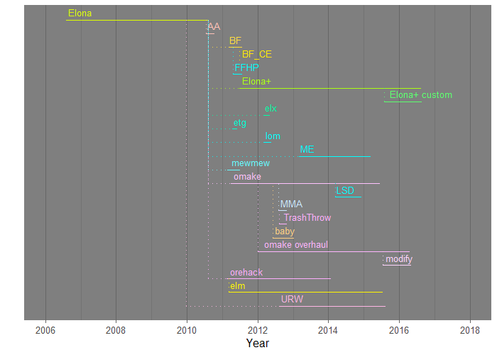 Elona variants timeline