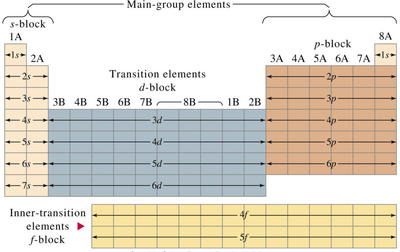 PTable structure