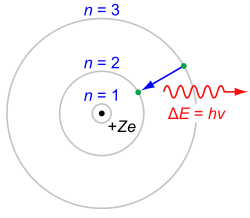 El modelo de Bohr | Elrincondelsabio Wiki | Fandom
