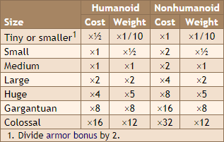 Armor for Unusual Creatures Table