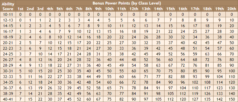 Ability Chart image - Entodrive - ModDB