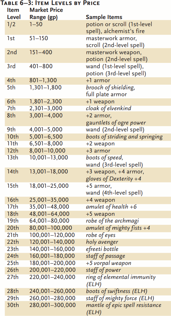 Item Levels | Renderrs' DnD Resource | Fandom