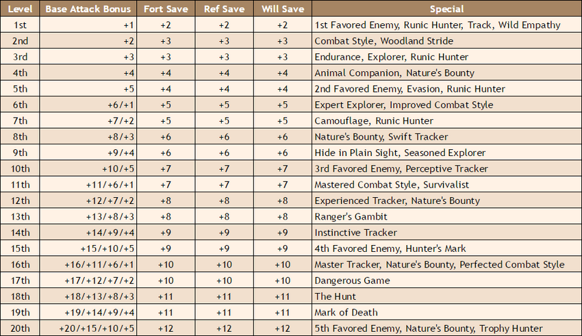 Ranger Table.png
