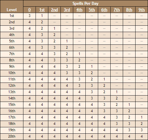 Main Characteristics of Wizard Class