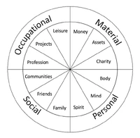 12 fields of life
