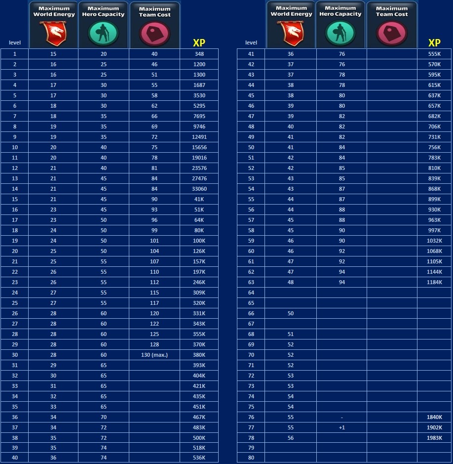 forge of empires arc leveling chart