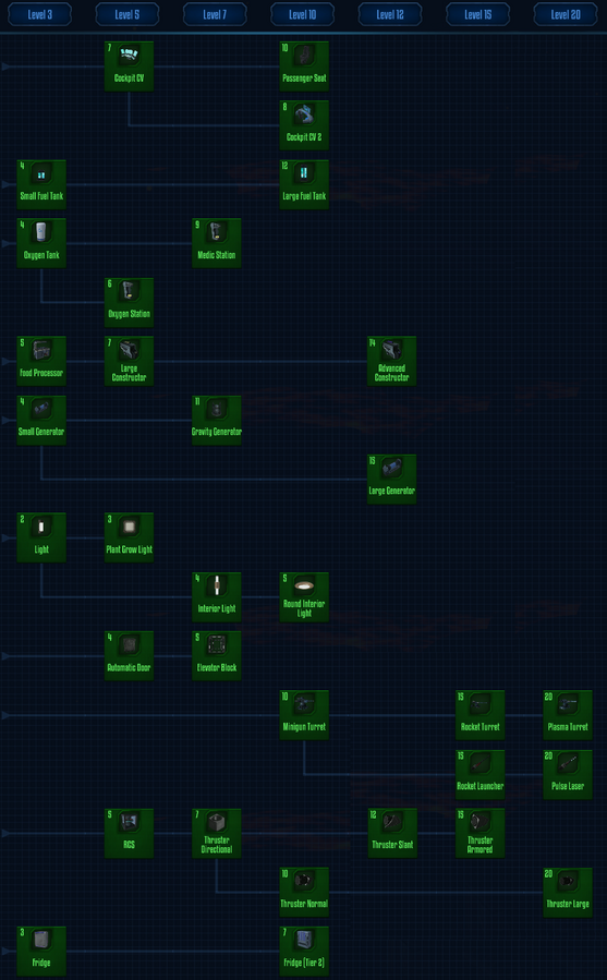 CV tech Tree