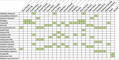Medicines and Maladies