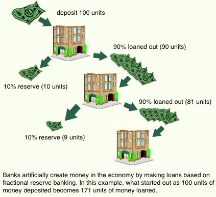 Riserva frazionaria Enciclopedia dell'Economia Wiki Fandom