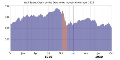 1929 wall street crash graph