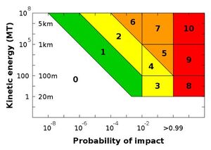 Torino scale