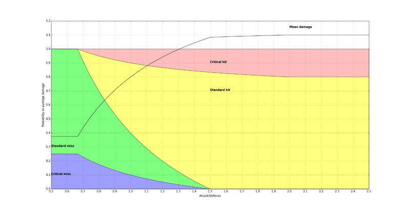 Combat graph.png