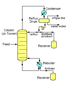 distillation tower diagram