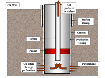 oil well diagram