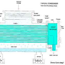 Condenser (steam turbine)