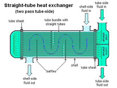 Straight-tube heat exchanger 2-pass