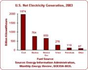 180px-Elecgen graph1.gif