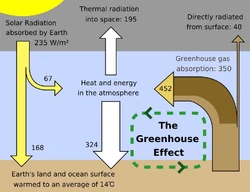 A schematic representation of the exchanges of energy between , the , and the Earth surface. The ability of the atmosphere to capture and recycle energy emitted by the Earth surface is the defining characteristic of the greenhouse effect.