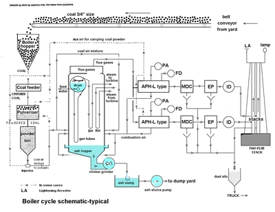 Dores-Boiler Cycle diag1