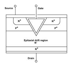 The VMOS structure has a V-groove at the gate region