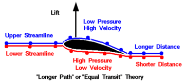 Lift (force), Engineering