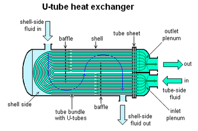 U-tube heat exchanger.PNG