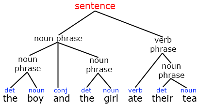 English sentence structure. Basic sentence structure. Syntax sentence structure. Акцентная структура английских слов.