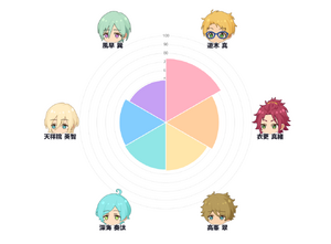 Sample ES Quiz Piechart Idol