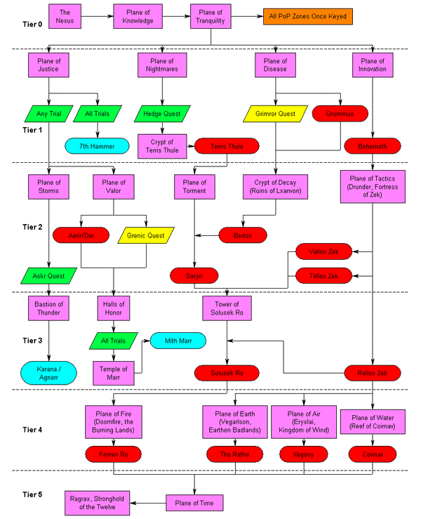 Planes of Power flagging guide | Eqtlp Wiki | Fandom