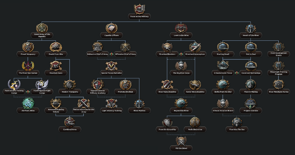 River Republic Military Tree.png