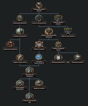 River Republic Industry Tree.png