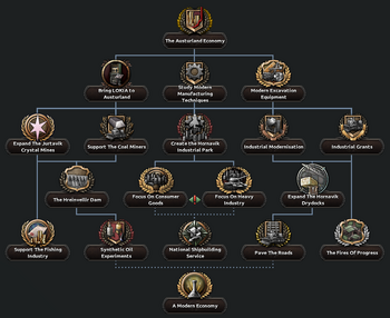 Austurland Democracy Economy Tree.png
