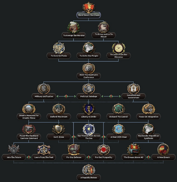 Haukland Republic Focus Tree.png