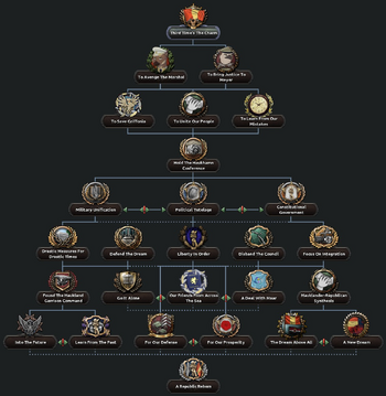 Haukland Republic Focus Tree