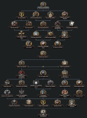 Austurland Monarchy Tree