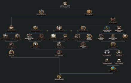 KAT Start Tree