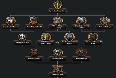 Lord Protector Operation Herzschmerz Focus Tree