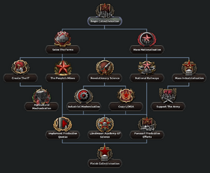 Austurland Communist Economy Tree