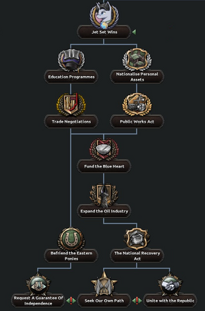 New Mareland Jet Set Focus Tree