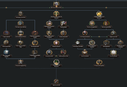 YAL The Central Universities Tree