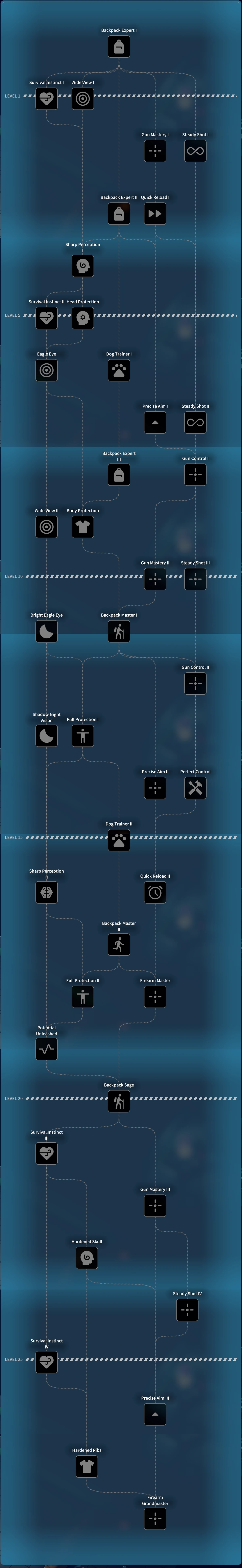 Skills | Escape From Duckov Wiki | Fandom